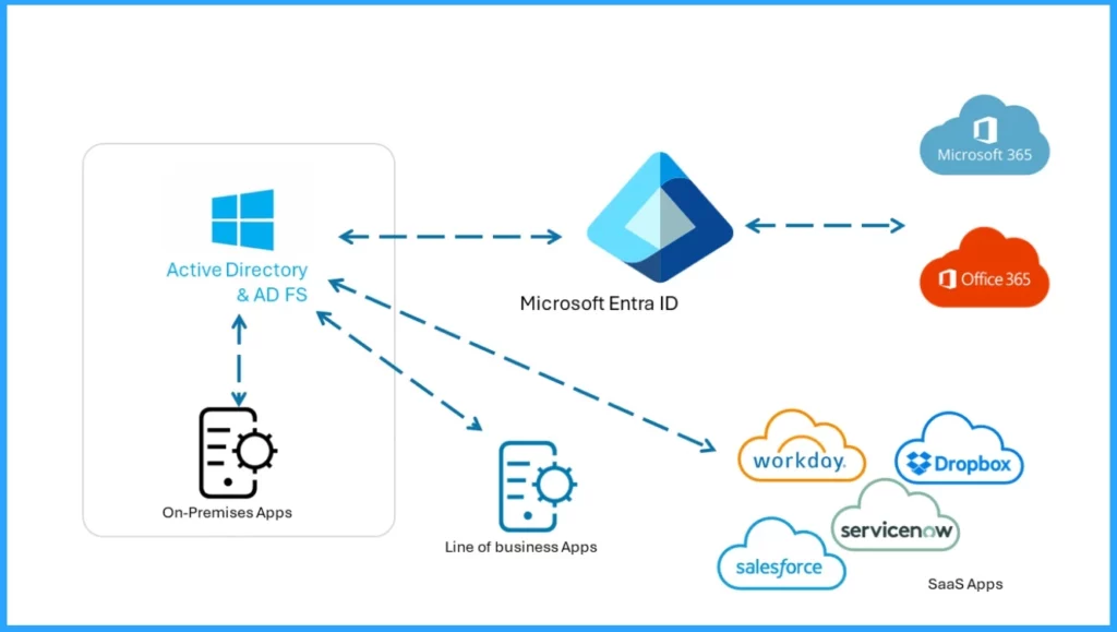 Top 40 Microsoft Entra Interview Questions and Answers Modern Identity and Access Management Solution - Fig.9 - Creds to MS