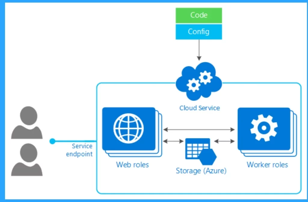 Azure Fundamentals Microsoft Certification AZ-900 Exam Prep Guide | Azure Entry Level Exam  - Fig.4 - Creds to MS