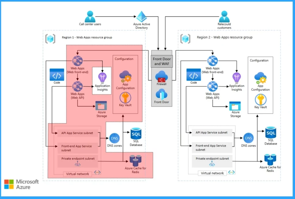 Azure Fundamentals Microsoft Certification AZ-900 Exam Prep Guide | Azure Entry Level Exam - Fig.3 - Creds to MS