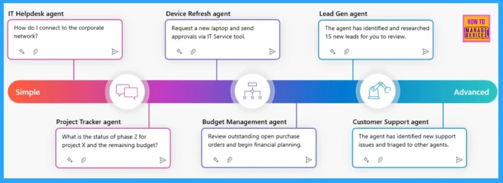 Microsoft 365 Copilot Agent with Copilot Studio to Improve Your Business Need - Fig.2(Image credited to MS)