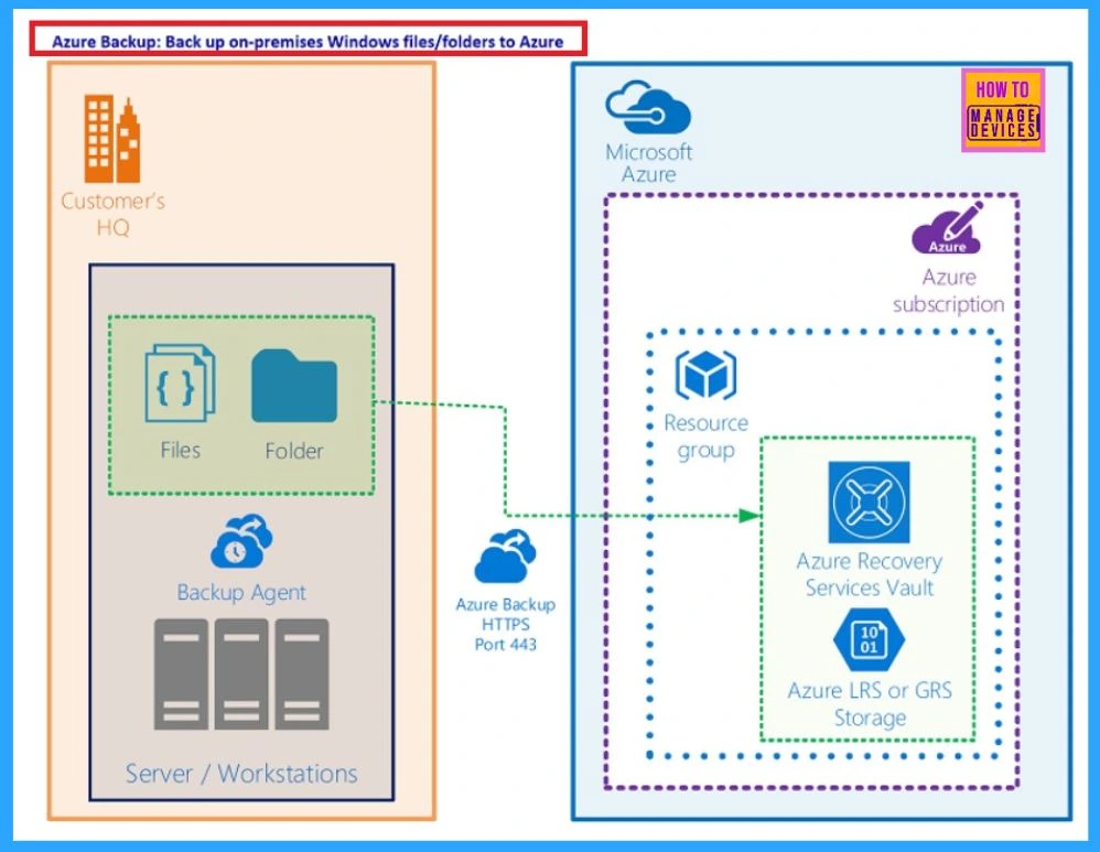 How to Prepare to Become an Azure Administrator AZ-104 Microsoft Associate Specialist - Fig.4 (Image credited to MS)