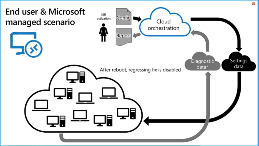 Black Screen Issue Affecting AVD Users During Login - Fig.3 - Creds to MS