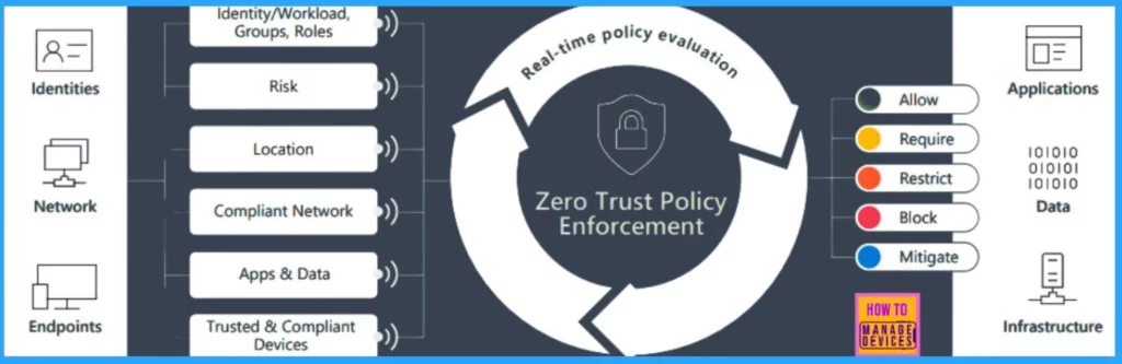 Entra Conditional Access is Central to Secure Microsoft 365 - A Brief Analysis 3 Entra Conditional Access is Central to Secure Microsoft 365 - A Brief Analysis - Fig.3 (Image credited to MS)