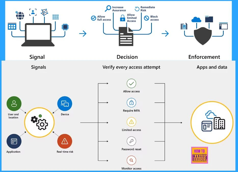 Entra Conditional Access is Central to Secure Microsoft 365 - A Brief Analysis 2 Entra Conditional Access is Central to Secure Microsoft 365 - A Brief Analysis - Fig.2 (Image credited to MS)
