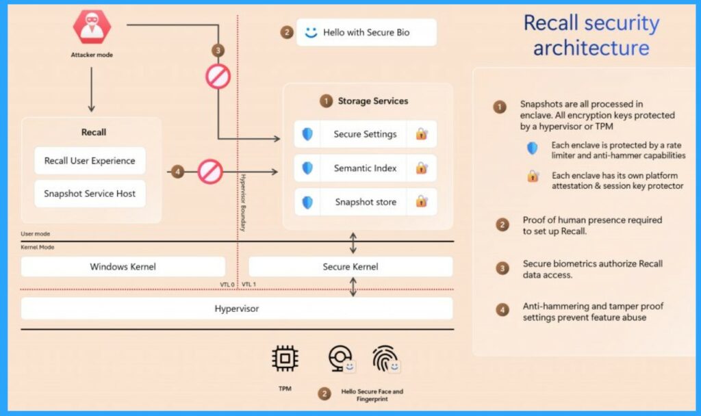 Ensuring Data Protection through Windows Recall for Copilot+ PCs-Fig. 2 Creds to MS
