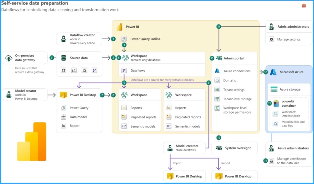 Exam Prep Guide for PL-300 Microsoft Power BI Data Analyst Professional Certification 3 Exam Prep Guide for PL-300 Microsoft Power BI Data Analyst Professional Certification - Fig.3 - Creds to MS