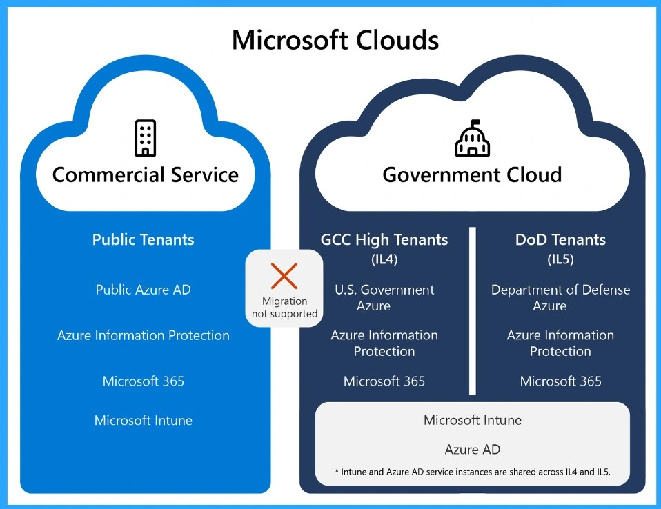 Intune Defender for Endpoint Security Settings Support in Government Cloud Environments in Public Preview 3 Intune Defender for Endpoint Security Settings Support in Government Cloud Environments in Public Preview-Fig.2 Creds to MS