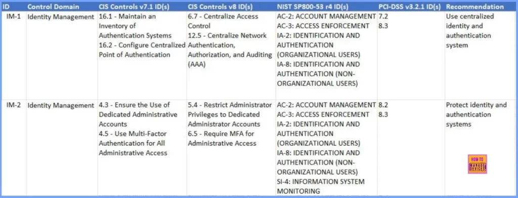 Microsoft Cloud Security Benchmark Guide MCSB with Control Domain Security Principle Azure AWS Guidance - Fig.3 - Creds to MS
