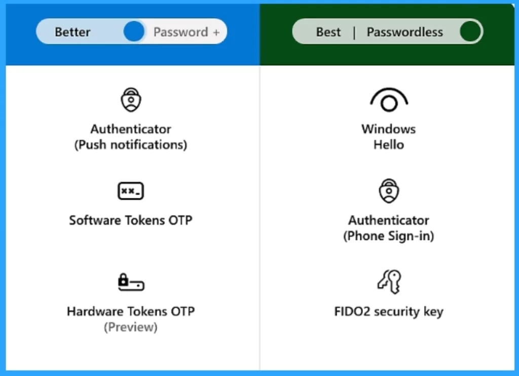 New Entra Phishing Resistant Passwordless Authentication - Fig.2 - Creds to MS