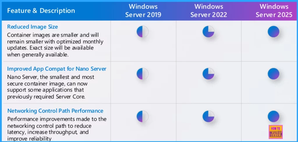 Feature Comparison of Windows Server 2025 Vs 2022 Vs 2019 Hotpatching High Security and Faster Storage 4 Feature Comparison of Windows Server 2025 Vs 2022 Vs 2019 Hotpatching High Security and Faster Storage - Fig.3( Image credit to MS)