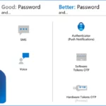 Entra ID Auth Methods WHfB Authenticator push Authenticator passwordless Authenticator passkey 1