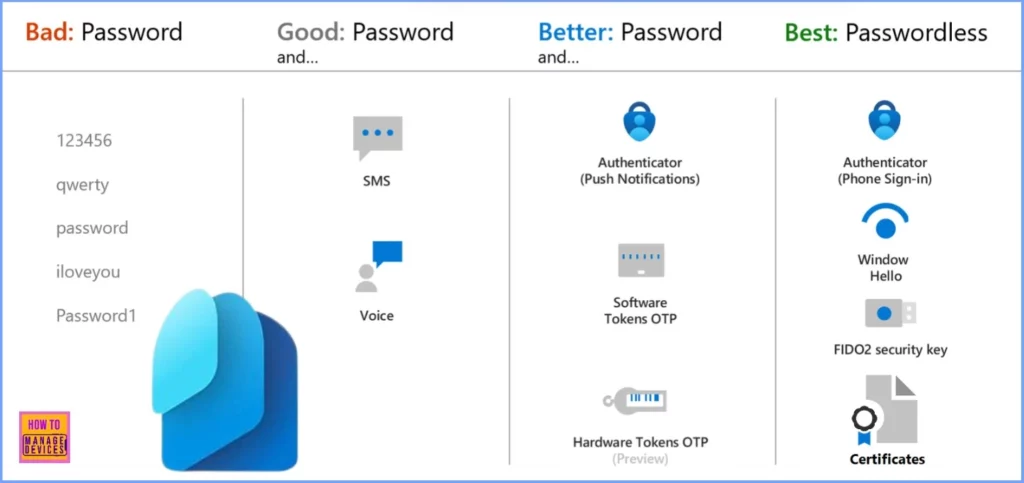 Understanding the Differences in Microsoft Entra ID Authentication Methods - Fig.2 - Creds to MS