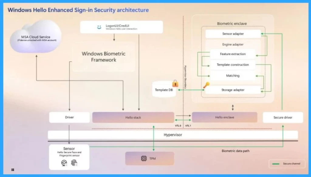 Ensuring Data Protection through Windows Recall with New Security Architecture TPM Windows Hello -Fig. 2 Creds to MS
