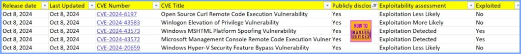 Windows 10 KB5044273 October 2024 Patches and 5 Zero-Day Vulnerabilities 118 Flaws - Fig.2