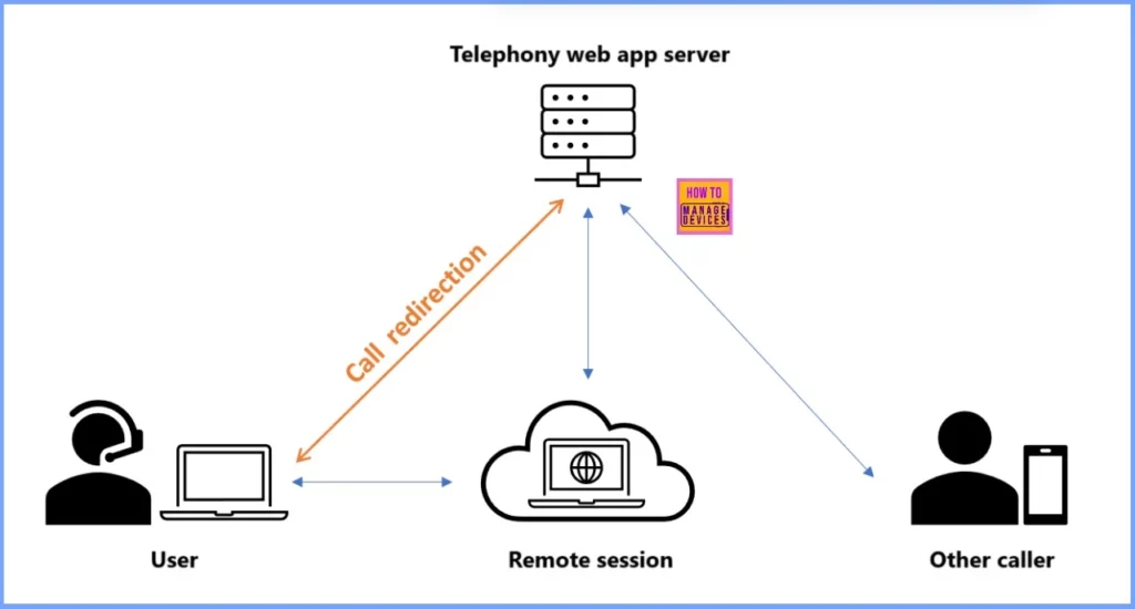 Windows 365 and AVD Support MMR Multimedia Redirection for Call Center VOIP Apps 6 Windows 365 and AVD Support MMR Multimedia Redirection for Call Center VOIP Apps - Fig.4 - Creds to MS