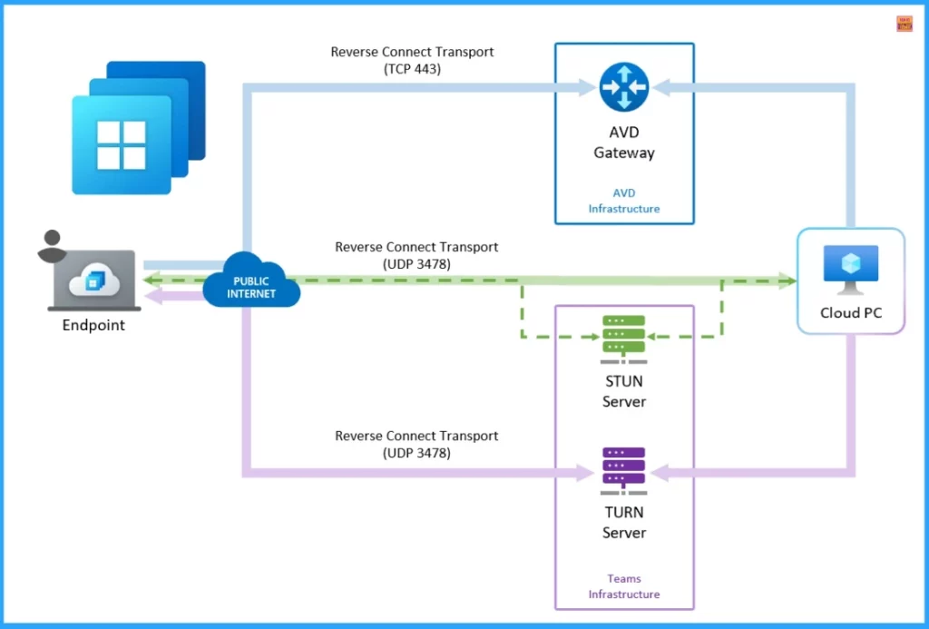 HEVC Video Coding and Symmetric NAT with RDP Shortpath Support with Windows 365 Cloud PC 2409 3 HEVC Video Coding and Symmetric NAT with RDP Shortpath Support with Windows 365 Cloud PC 2409 - Fig.3 - Creds to MS