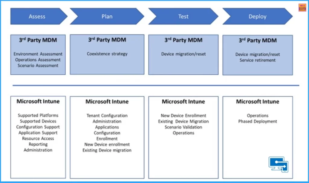 Download 37 Page Best Intune Migration Document from Microsoft 5 Download 37 Page Free Intune Migration Document from Microsoft - Table.5