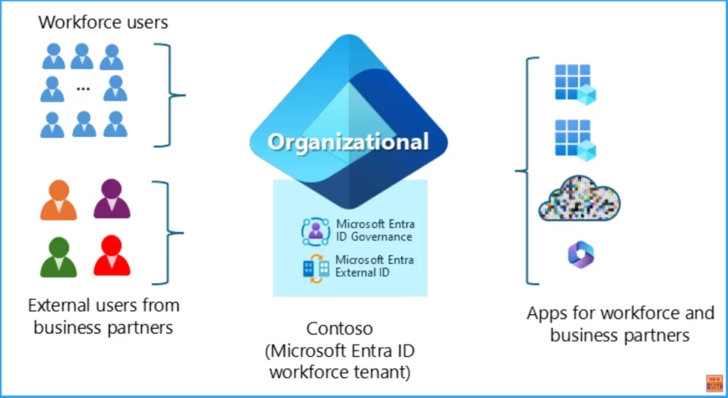 Key Scenarios of MS Entra External Identity Deployment Architectures - Fig.2 - Creds to MS
