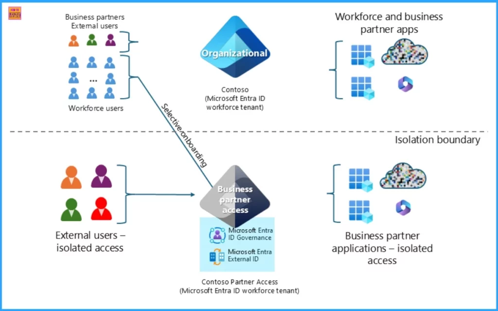 Key Scenarios of MS Entra External Identity Deployment Architectures - Fig.3 - Creds to MS