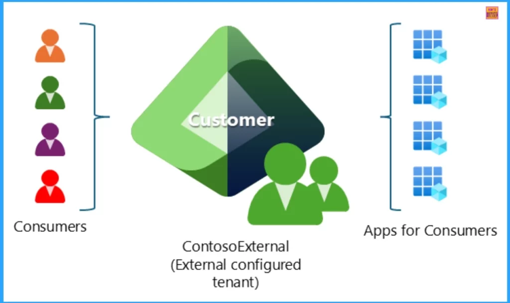 Key Scenarios of MS Entra External Identity Deployment Architectures - Fig.4 - Creds to MS
