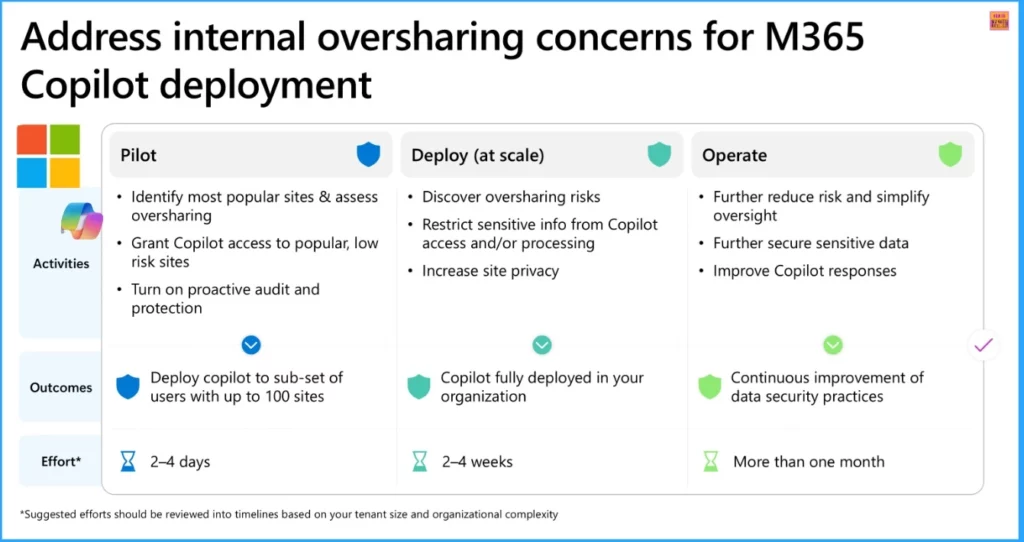 Microsoft 365 Copilot Oversharing Blueprint 3 Phases Shared on Ignite 2024 3 Microsoft 365 Copilot Oversharing Blueprint 3 Phases Shared on Ignite 2024 - Fig.3 - Jeremy Chapman and Erica Toelle Product Marketing Manager Microsoft