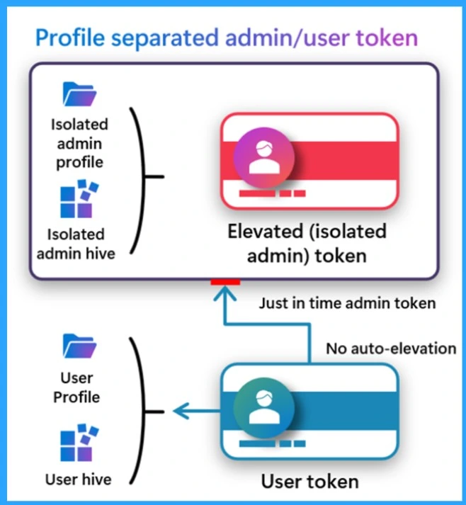 Enhancing Security with Administrator Protection in Windows 11 using Intune 3 Enhancing Security with Administrator Protection in Windows 11 using Intune-Fig.3 Creds to MS