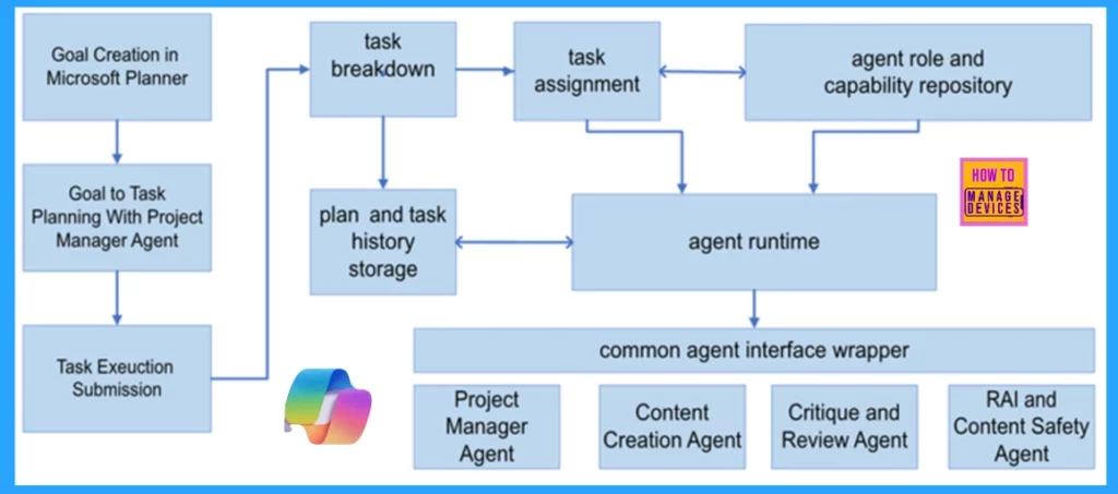 Project Manager Agent in Microsoft Planner on Teams for Simplified Task Management 3 Project Manager Agent in the Microsoft Planner App for Project and Task Management - Fig.1 (Creds to MS)