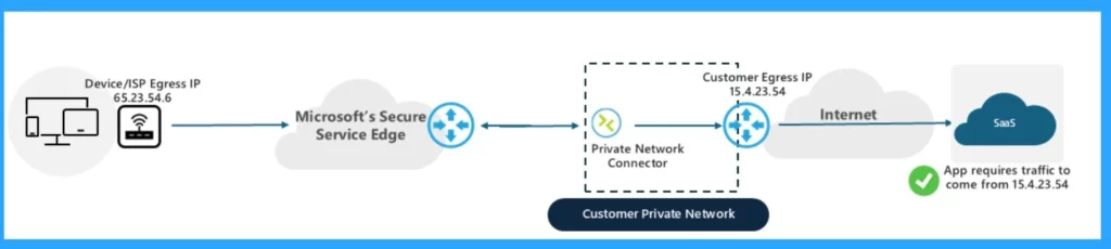 Entra Source IP Anchoring with Global Secure Access to Improve the Security Management of SaaS Apps-Fig.1