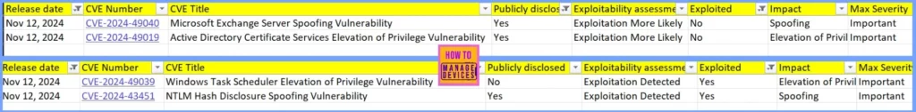 Windows 11 KB5046617 KB5046633 November 2024 Patches and 4 Zero Day Vulnerabilities 91 Flaws - Fig.1