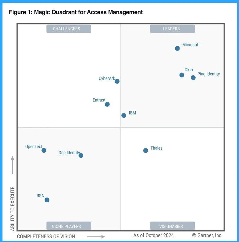 Microsoft Named a Leader in Identity and Access Management in MS Entra Gartner Report Highlights-Fig.2 Creds to MS