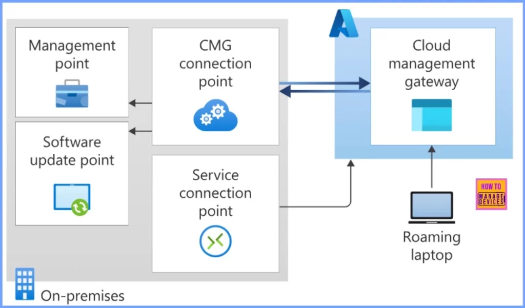 Microsoft SCCM CB Update 2409 Features Improvements 2 Microsoft SCCM CB Update 2409 Features Improvements - Fig.2 - Creds to MS