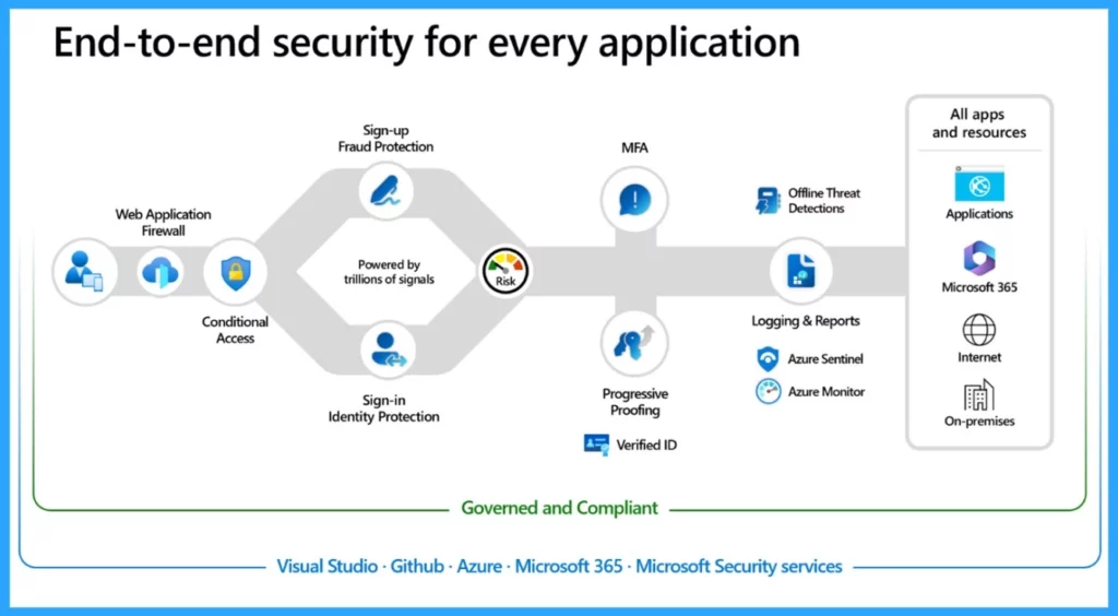 Enhancing Security and User Experience with OpenID Connect and Custom URL Domains in MS Entra External ID 2 Enhancing Security and User Experience with OpenID Connect and Custom URL Domains in MS Entra External ID-Fig.2 Creds to MS