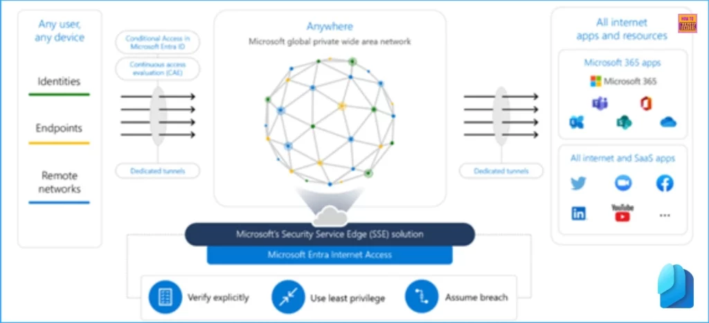 Top 50 Features of MS Entra AI-Driven Identity Security and the General Availability of Entra Suite and SSE Solution - Fig.4 - Creds to MS