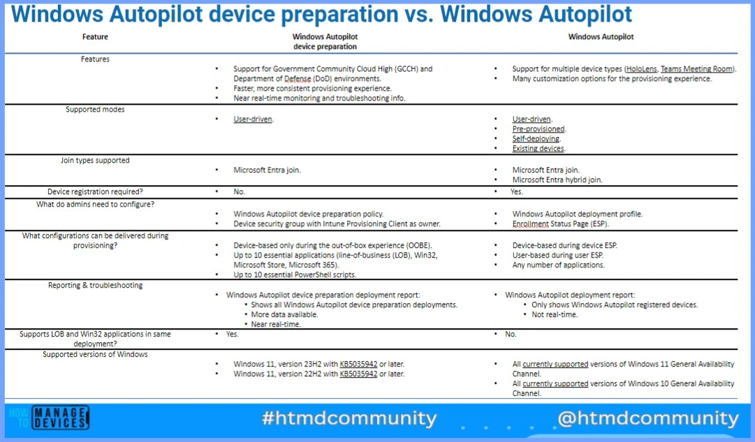 Windows AutoPilot Step-by-Step Admin Guide to Provision Windows Devices 2 Windows AutoPilot Step-by-Step Admin Guide to Provision Windows Devices - Fig.1