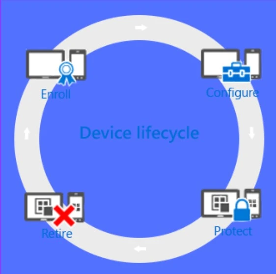 MDM Lifecycle Management with Microsoft Intune From Enrollment to Retirement 2 MDM Lifecycle Management with Microsoft Intune From Enrollment to Retirement - Fig.2 - Creds to MS