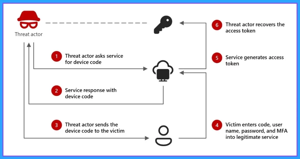 Device Code Flow Under Threats Targeting Various Industries and Regions - Fig.2 Creds-MS