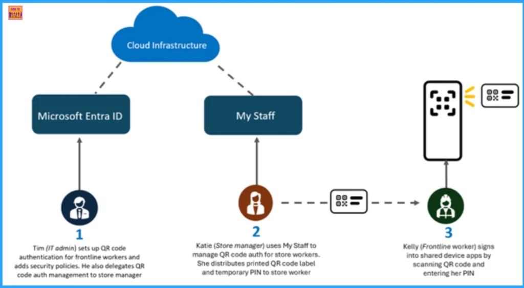 How QR Code and PIN Authentication Simplifies Sign-In for Frontline Workers in Microsoft Entra ID 2 How QR Code and PIN Authentication Simplifies Sign-In for Frontline Workers in Microsoft Entra ID - Fig.2 - Creds to MS