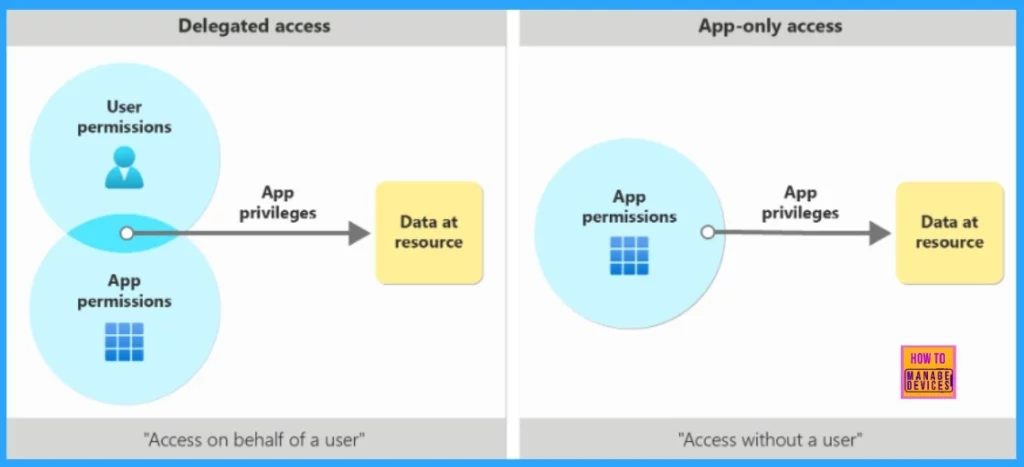 New Least Privilege Microsoft Graph Permissions in Entra Strengthen your App Security 3 New Least Privilege Microsoft Graph Permissions in Entra Strengthen your App Security- Fig.3 – Creds to MS