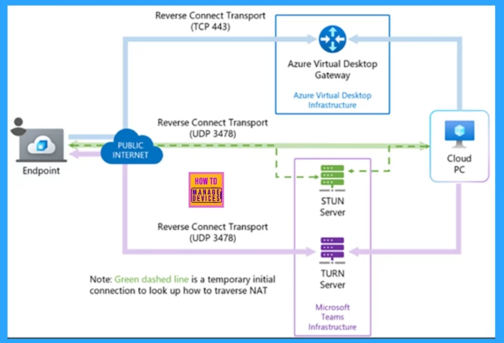 Latest RDP Connectivity Requirements for Windows 365 and AVD - Fig.3 Creds to MS