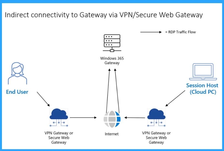 Latest RDP Connectivity Requirements for Windows 365 and AVD - Fig.4 Creds to MS