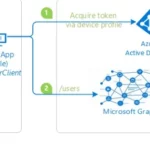 Blocking Device Code Flows DCF in Microsoft Entra ID to Protect your Tenant from Phishing Attacks