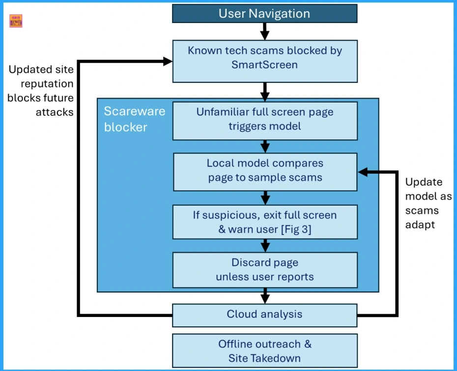 How to Enable Scareware Blocker in Microsoft Edge Browser to Protect Against Scams - Fig.6 - Creds to MS