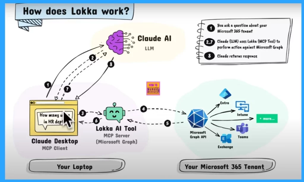 AI Agent Tool that Brings the Power of Microsoft Graph and MS Entra -Fig.1 Merill Fernando