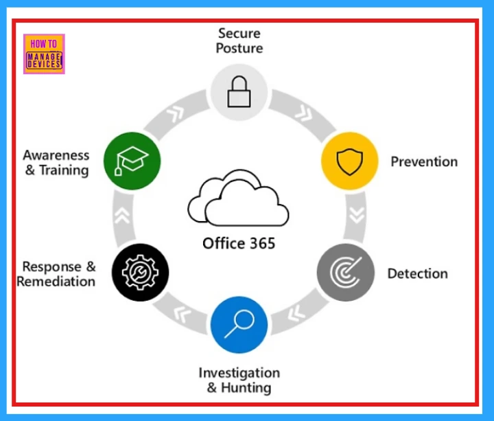 Microsoft 365 E5 Security Add-on Now Available to Enhanced Cybersecurity for SMBs - Fig.3 (credits MS)