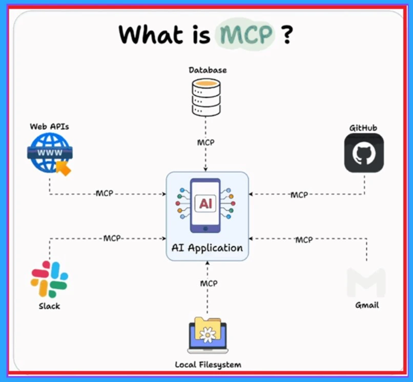 New Protocol MCP Helps to Transform AI Agents from Isolated Chatbots into Context-Aware Digital Environments - Fig.3 Creds to Christiaan Brinkhoff