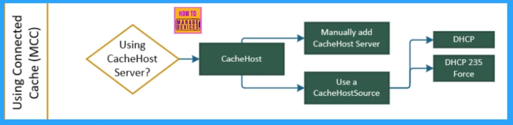 Enhance Windows Autopilot Bandwidth Efficiency with Connected Cache - Fig.2 (credits to MS)