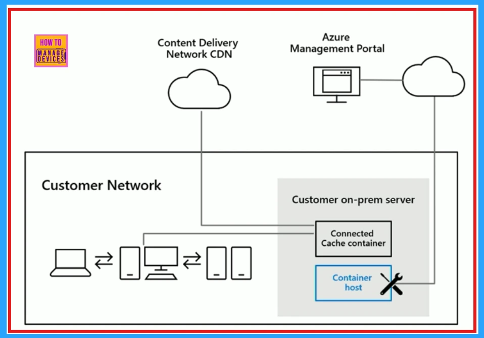 Enhance Windows Autopilot Bandwidth Efficiency with Connected Cache - Fig.1 (credits to MS)