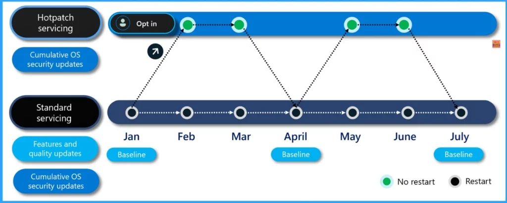 Learn How Windows 11 Hotpatching Works using Windows Autopatch and Intune 3 Learn How Windows 11 Hotpatching Works using Windows Autopatch and Intune - Fig.3 - Creds to MS