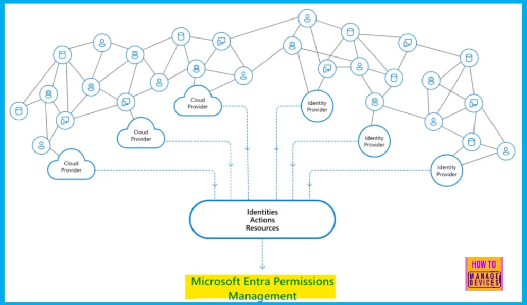 Phase out of Microsoft Entra Permissions Management in April 2025 5 Phase out of Microsoft Entra Permissions Management in April 2025 - Fig.4 Credits to MS