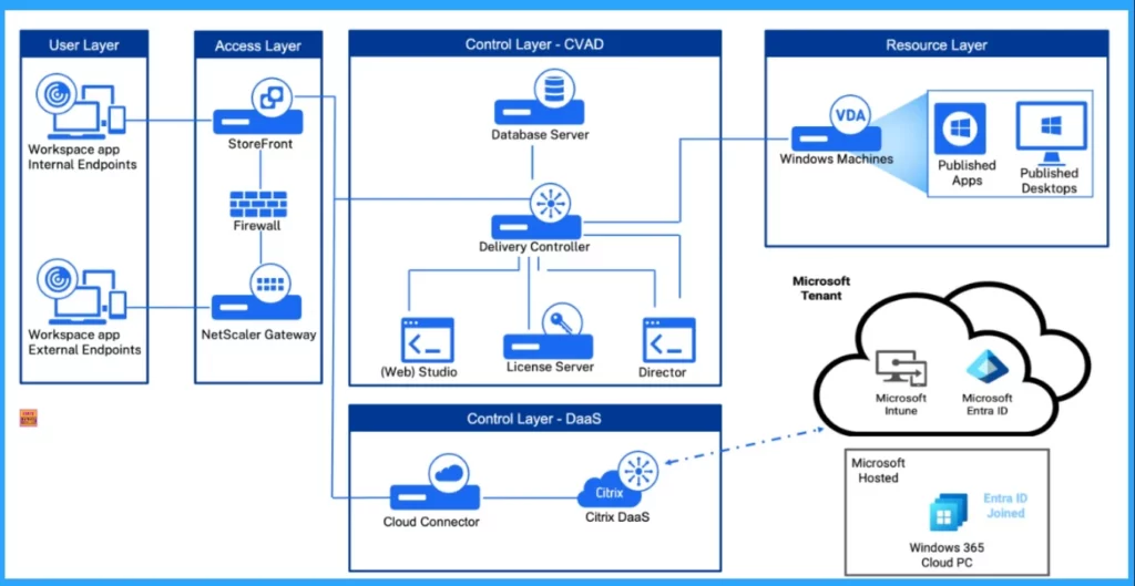 Enables a Smooth and Flexible Cloud Transition for Windows 365 - Fig.2 - Creds to Citrix